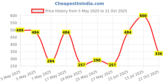 amazon.in Amazon Brand - Vedaka Premium Unpolished Chitra Rajma | 2 Kg vedaka Price History Graph from 5 May 2025 to 21 Oct 2025