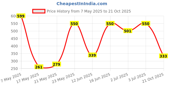 amazon.in Amazon Brand - Vedaka Premium Unpolished White Urad Whole, 2kg Price History Graph from 7 May 2025 to 21 Oct 2025