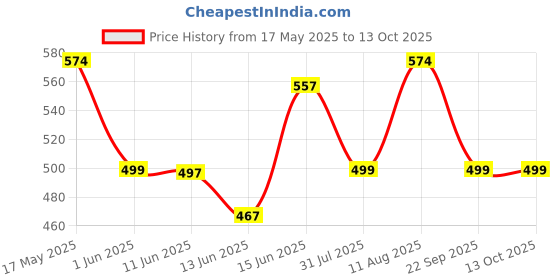 amazon.in Amazon Brand - Vedaka Premium Walnut Kernels | 250 g | Dried Walnut without Shell | Natural Akhrot Giri | Delectable and Crunchy | Healthy Snack Price History Graph from 17 May 2025 to 13 Oct 2025