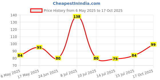 amazon.in Amazon Brand - Vedaka Premium White Urad Split, 500g Price History Graph from 6 May 2025 to 17 Oct 2025