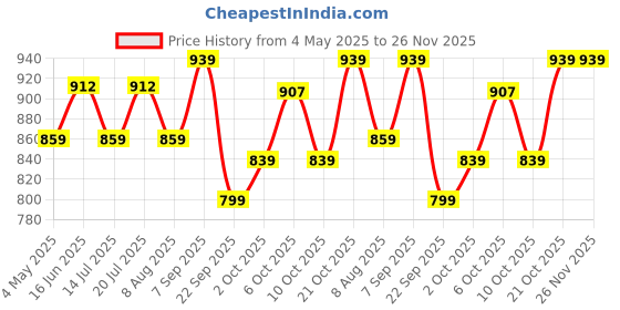 amazon.in Amazon Brand - Vedaka Premium Whole Macadamia Nuts | 250 Gram | Crunchy | Perfect For Guilt-Free Snacking Price History Graph from 4 May 2025 to 26 Nov 2025