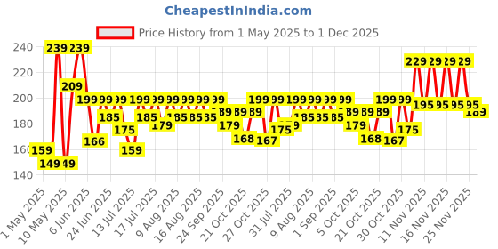 amazon.in Amazon Brand - Vedaka Raw Peanuts, Pink, 1kg vedaka Price History Graph from 1 May 2025 to 1 Dec 2025