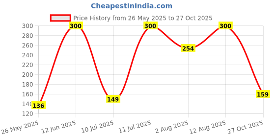 amazon.in Amazon Brand - Vedaka Red Chilli (Lal Mirch) Powder, 400g (200g x 2) Price History Graph from 26 May 2025 to 27 Oct 2025