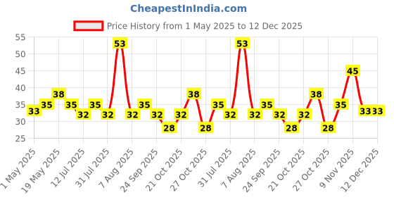 amazon.in Amazon Brand - VEDAKA Roasted Semolina (Suji), 500 g Price History Graph from 1 May 2025 to 12 Dec 2025