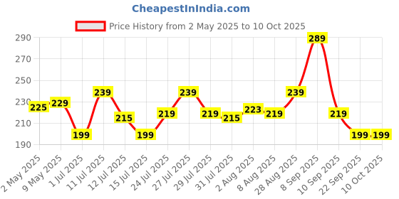 amazon.in Amazon Brand - Vedaka Rolled Oats | 1.2 Kg Jar | Contains 100% Oats | High in Protein Price History Graph from 2 May 2025 to 9 Oct 2025