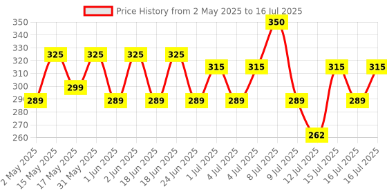 amazon.in Amazon Brand - Vedaka Rolled Oats | 2 Kg | Contains 100% Oats | Source of Protein | Quick Breakfast - Cooks in 3 Mins Price History Graph from 2 May 2025 to 16 Jul 2025