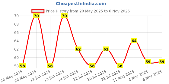 amazon.in Amazon Brand - Vedaka Salted Peanuts | 200 G | Expertly Roasted To Perfection | Irresistible Crunch | Anytime Anywhere Snack Price History Graph from 28 May 2025 to 4 Nov 2025
