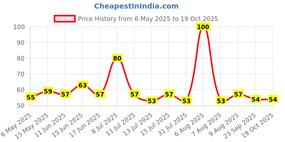 amazon.in Amazon Brand - Vedaka Seedless Tamarind, 200 g vedaka Price History Graph from 6 May 2025 to 17 Oct 2025