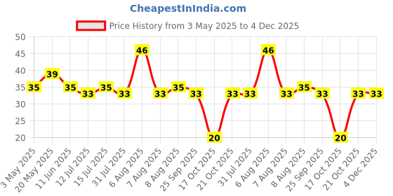amazon.in Amazon Brand - Vedaka Sesame | Whole | 100 G | White Til Price History Graph from 3 May 2025 to 3 Dec 2025