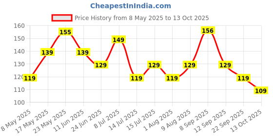 amazon.in Amazon Brand- Vedaka Soy Chunks, 1 Kg Price History Graph from 8 May 2025 to 13 Oct 2025