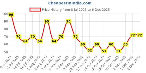 amazon.in Amazon Brand - Vedaka Soy Granules, 500 g Price History Graph from 8 Jul 2025 to 5 Dec 2025