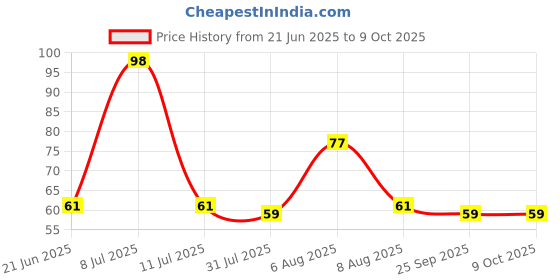amazon.in Amazon Brand - Vedaka SOYA Chunks, 500 g Price History Graph from 21 Jun 2025 to 9 Oct 2025