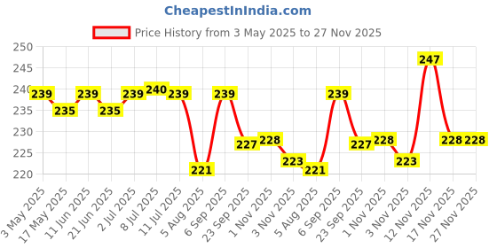 amazon.in Amazon Brand - Vedaka Unpolished Barnyard Millets | 1.5 Kg | Jhangora/Udalu/Khira/Kuthiraivally/Kodisama/Siridhanya/Swank Price History Graph from 3 May 2025 to 27 Nov 2025