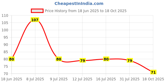 amazon.in Amazon Brand - Vedaka Unpolished Black Urad Dal | Split | 500 G | Premium Black Urad Dal Price History Graph from 18 Jun 2025 to 18 Oct 2025
