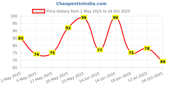 amazon.in Amazon Brand - Vedaka Unpolished Black Urad Dal | Whole | 500 G | Premium Black Urad Dal vedaka Price History Graph from 2 May 2025 to 24 Oct 2025