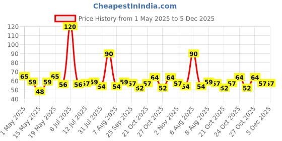 amazon.in Amazon Brand - Vedaka Unpolished Chana Dal | 500 G | Popular Chana | Naturally Rich In Protein | Naturally Cholesterol Free vedaka Price History Graph from 1 May 2025 to 5 Dec 2025
