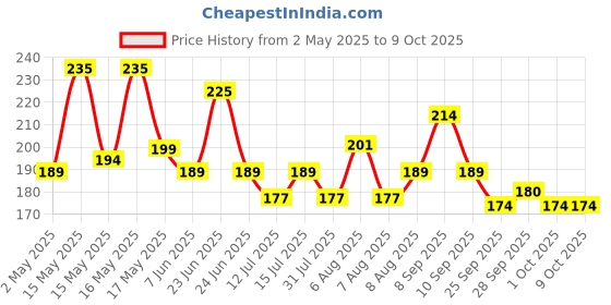 amazon.in Amazon Brand - Vedaka Unpolished Chitra Rajma | 1 Kg | Premium Chitra Rajma vedaka Price History Graph from 2 May 2025 to 8 Oct 2025