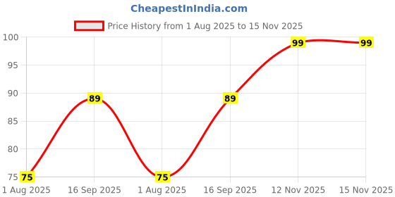 amazon.in Amazon Brand - Vedaka Unpolished Chitra Rajma | 500 G | Premium Chitra Rajma vedaka Price History Graph from 1 Aug 2025 to 15 Nov 2025