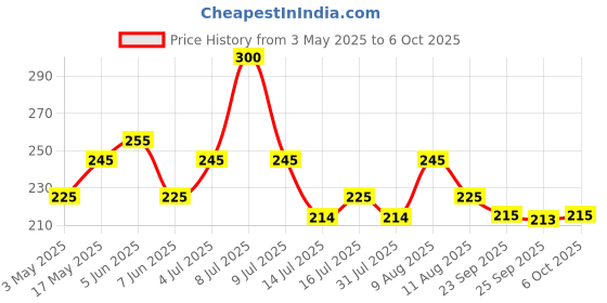 amazon.in Amazon Brand - Vedaka Unpolished Foxtail Millet | 1.5 Kg | Kangni/Navane/Kaon/Kang/Kakum/Korralu/Korra/Thinai vedaka Price History Graph from 3 May 2025 to 6 Oct 2025