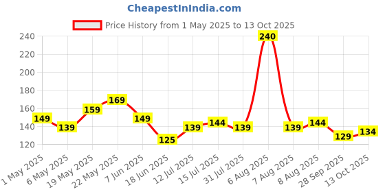 amazon.in Amazon Brand - Vedaka Unpolished Green Moong Dal | Whole | 1 Kg | Popular Green Moong Dal | Naturally Rich in Protein | Naturally Cholesterol Free vedaka Price History Graph from 1 May 2025 to 13 Oct 2025