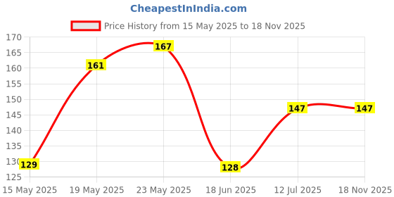 amazon.in Amazon Brand - Vedaka Unpolished Green Moong Dal | Whole | 1 Kg | Premium Sabut | Naturally Rich In Protein | Naturally Cholesterol Free vedaka Price History Graph from 15 May 2025 to 18 Nov 2025