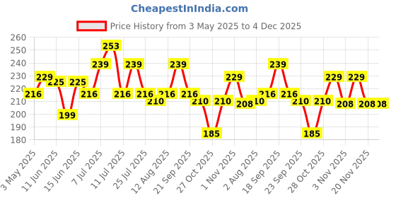 amazon.in Amazon Brand - Vedaka Unpolished Kodo Millet | 1.5 Kg | Cow Grass/Varagu/Arikelu/Hark/Varigu/Kodra Price History Graph from 3 May 2025 to 4 Dec 2025