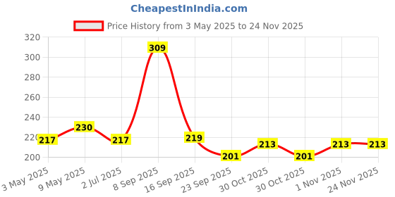 amazon.in Amazon Brand - Vedaka Unpolished Little Millet | 1.5 Kg | Kutki/Samai/Same/Samulu/Chama Price History Graph from 3 May 2025 to 24 Nov 2025