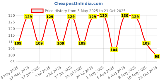 amazon.in Amazon Brand - Vedaka Unpolished Pearl Millet | 1.5 Kg | Bajra/Sajje/Kambu/Pindi/Sajjalu | Naturally rich in Fiber Price History Graph from 3 May 2025 to 21 Oct 2025