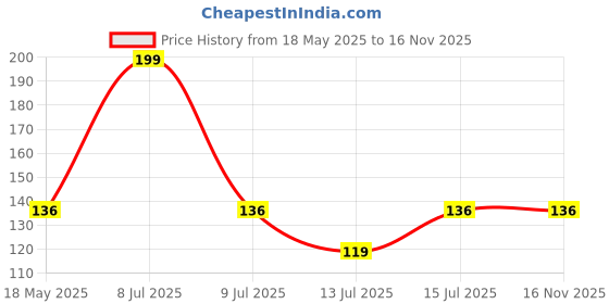 amazon.in Amazon Brand - Vedaka Unpolished Red Masoor Dal | Split | 1 Kg | Premium Red Masoor Dal vedaka Price History Graph from 18 May 2025 to 15 Nov 2025