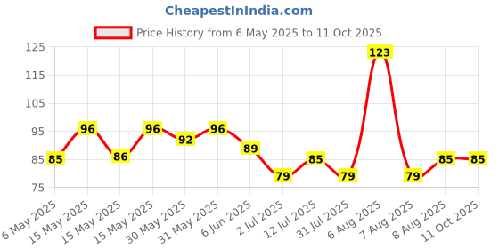 amazon.in Amazon Brand - Vedaka Unpolished Red Rajma | 500 G | Premium Red Rajma vedaka Price History Graph from 6 May 2025 to 11 Oct 2025