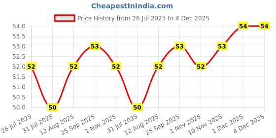 amazon.in Amazon Brand - Vedaka Unpolished Soybean | 500 G | Premium Soya Beans Price History Graph from 26 Jul 2025 to 4 Dec 2025
