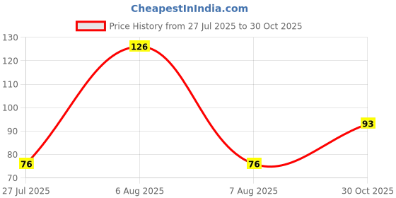 amazon.in Amazon Brand - Vedaka Unpolished Yellow Moong Dal | 500 G | Premium Moong Dal Price History Graph from 27 Jul 2025 to 30 Oct 2025