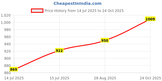 amazon.in Amazon Brand - Vedaka Walnut Kernels (Kashmiri Walnut) (500 G) | Walnut Without Shell | 100% Natural | Travel Snack | Indian Snack Price History Graph from 14 Jul 2025 to 24 Oct 2025