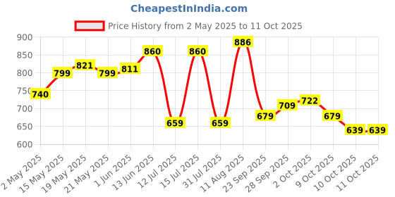 amazon.in Amazon Brand - Vedaka Whole California Pista Kernels | 250G | Unsalted | Without Shell vedaka Price History Graph from 2 May 2025 to 10 Oct 2025
