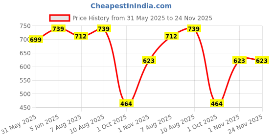 amazon.in zaalima fashion with z logo Amazon Brand Women`s Net Embroidered Silver Work Semi Stitched lehenga Choli zaalima fashion with z logo Price History Graph from 31 May 2025 to 24 Nov 2025