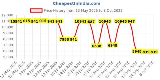 amazon.in Amazon Echo (4th Gen, 2020 release) | Premium sound powered by Dolby and Alexa (White) Price History Graph from 13 May 2025 to 8 Oct 2025