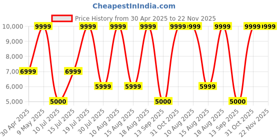 amazon.in Amazon Echo (4th Gen) | Premium sound powered by Dolby and Alexa (Black) Price History Graph from 30 Apr 2025 to 21 Nov 2025
