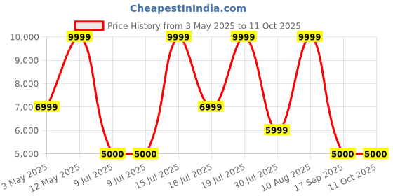 amazon.in Amazon Echo (4th Gen) | Premium sound powered by Dolby and Alexa (Blue) Price History Graph from 3 May 2025 to 10 Oct 2025