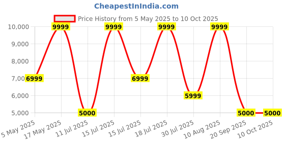 amazon.in Amazon Echo (4th Gen) | Premium sound powered by Dolby and Alexa (White) Price History Graph from 5 May 2025 to 10 Oct 2025