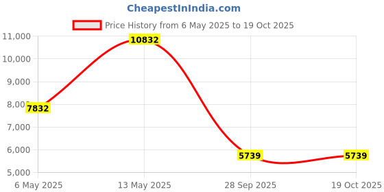 amazon.in Amazon Echo (4th Gen)| Premium sound powered by Dolby and Alexa (Black) Price History Graph from 6 May 2025 to 19 Oct 2025