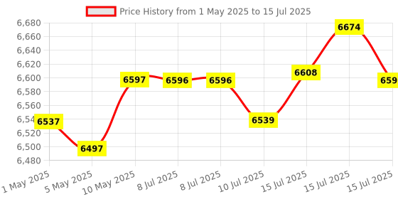amazon.in Amazon Echo Dot (5th Gen, Black) Combo with HomeMate Wi-Fi Smart 4 Gang Touch Switch (Black) Price History Graph from 1 May 2025 to 15 Jul 2025