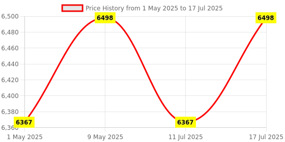 amazon.in Amazon Echo Dot (5th Gen, Black) Combo with Wipro 16A Smart Plug Price History Graph from 1 May 2025 to 17 Jul 2025
