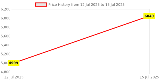 amazon.in Amazon Echo Dot (5th Gen, Black) Combo with Wipro Simple Setup 9W LED Smart Bulb Price History Graph from 12 Jul 2025 to 15 Jul 2025