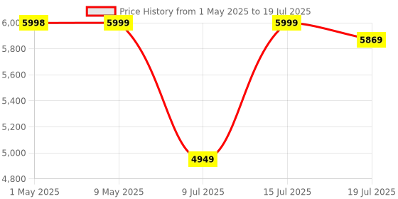 amazon.in Amazon Echo Dot (5th Gen, Black) Smart Bluetooth Speaker | Combo for your Kids aged 4+ years with Alexa Activity Kit | Helps in interactive learning, stories, rhymes & hands-free fun | Limited Edition | Alexa for Kids Price History Graph from 1 May 2025 to 15 Jul 2025