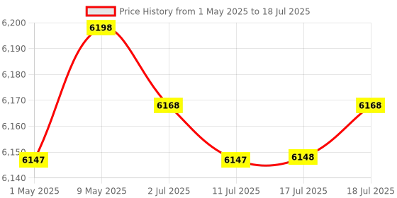 amazon.in Amazon Echo Dot (5th Gen, Blue) Combo with Wipro 12W LED Smart Color Bulb Price History Graph from 1 May 2025 to 17 Jul 2025