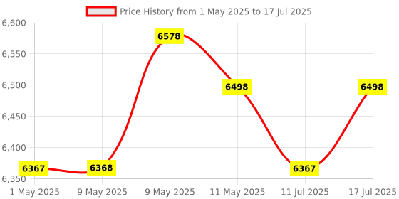 amazon.in Amazon Echo Dot (5th Gen, Blue) Combo with Wipro 16A Smart Plug Price History Graph from 1 May 2025 to 17 Jul 2025