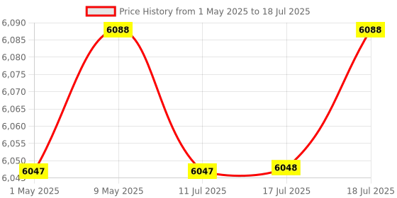 amazon.in Amazon Echo Dot (5th Gen, Blue) Combo with Wipro 9W LED Smart Color Bulb Price History Graph from 1 May 2025 to 17 Jul 2025