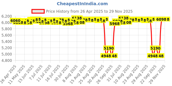 amazon.in Amazon Echo Dot (5th Gen, Blue) Smart Home Combo with Philips 9W Smart Color Bulb Price History Graph from 26 Apr 2025 to 27 Nov 2025