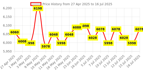 amazon.in Amazon Echo Dot (5th Gen) | Smart speaker with Bigger sound, Motion Detection, Temperature Sensor, A Price History Graph from 27 Apr 2025 to 16 Jul 2025
