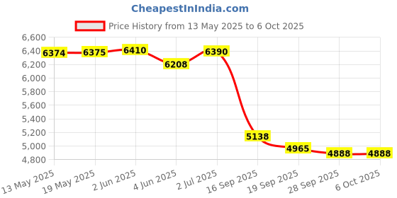 amazon.in Amazon Echo Dot (5th Gen) | Smart speaker with Bigger sound, Motion Detection, Temperature Sensor, A Price History Graph from 13 May 2025 to 5 Oct 2025